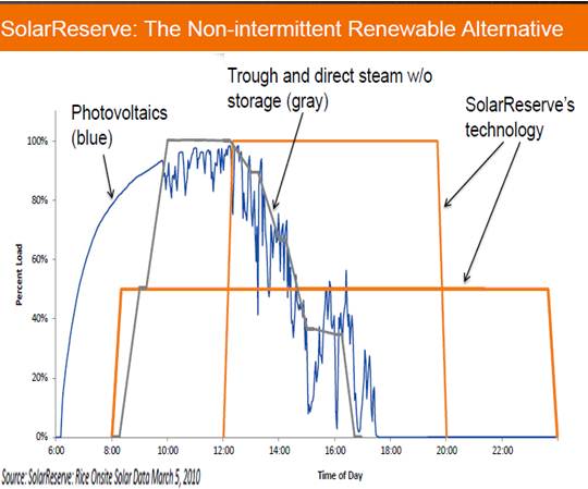 Solar Reserve: The Non-Intermittent Renewable Alternative