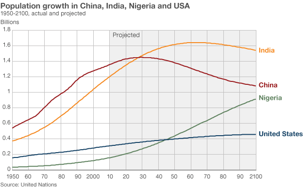 Population growth in China, India, Nigeria and USA, 1950-2100, actual and projected Population growth in China, India, Nigeria and USA, 1950-2100, actual and projected