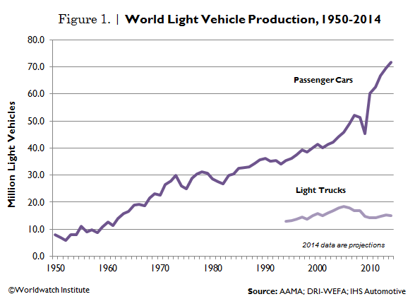 World Light Vehicle Production, 1950 - 2014 World Light Vehicle Production, 1950 - 2014
