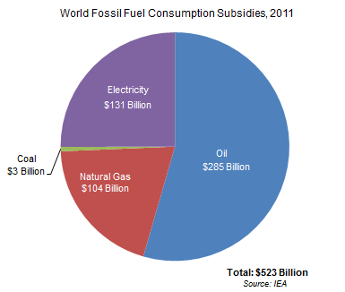 World Fossil Fuel Consumption Subsidies, 2011 World Fossil Fuel Consumption Subsidies, 2011