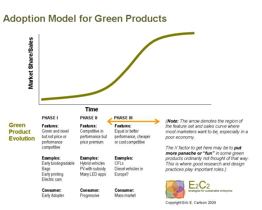 Adoption Model for Green Products