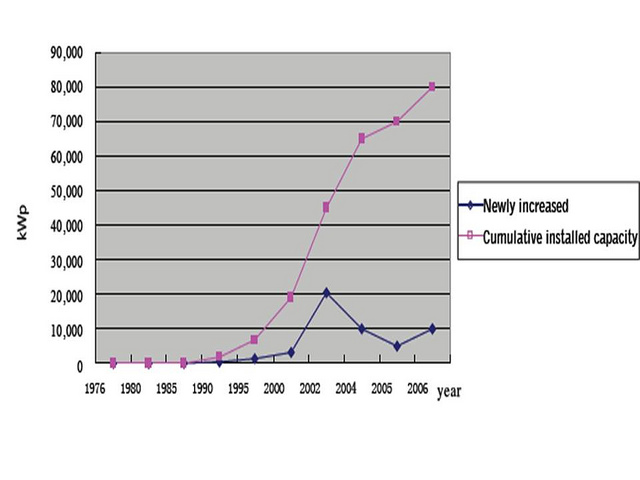 Annual new and cumulative installed PV capacity in China