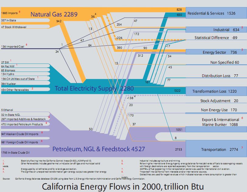 California Energy Flows in 2000 California Energy Flows in 2000