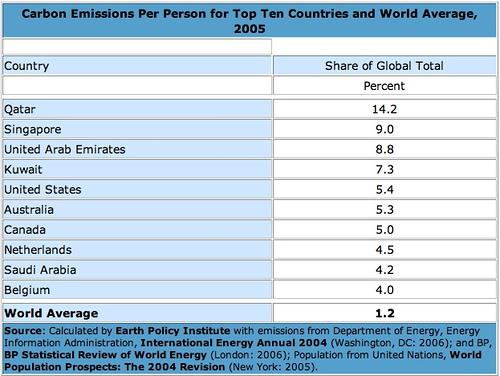Carbon Emissions Per Person for Top Ten Countries and World Average, 2005