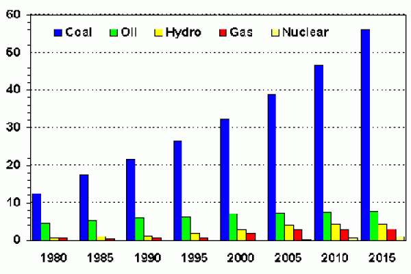 U.S. Energy Information Administration projection of Chinas energy consumption