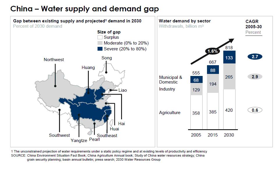 China Water Supply and Demand Gap