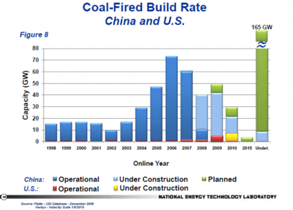 Coal Fired Build-Rate Coal Fired Build-Rate