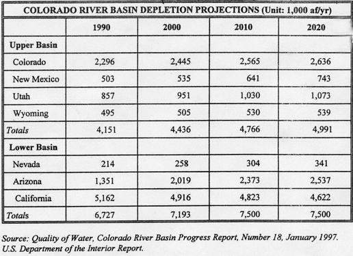 Colorado River Basin Depletion Projections