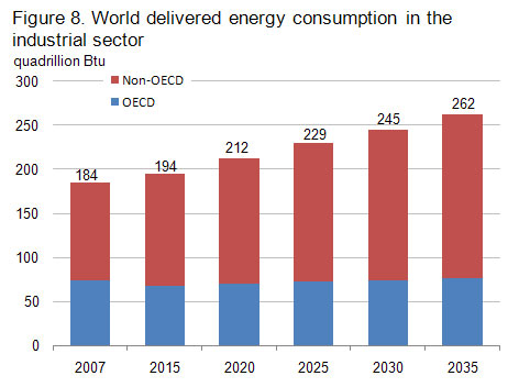Global Delivered Energy Consumption in the Industrial Sector