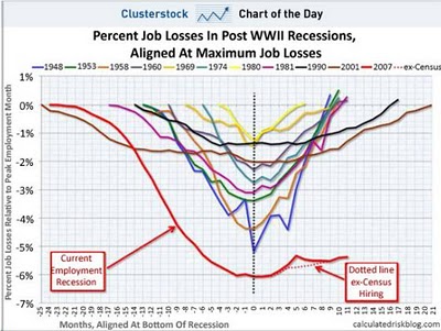 Employment rates during recessions in US Employment rates during recessions in US
