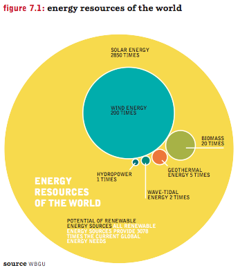 Energy Resources of the World