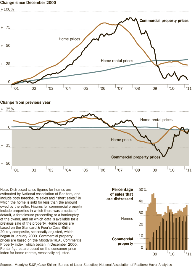 Home prices in the last decade Home prices in the last decade