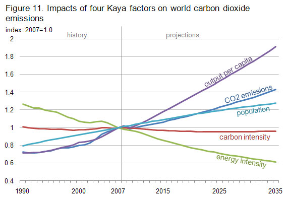 Impacts of Kaya Factors on World CO2 Impacts of Kaya Factors on World CO2