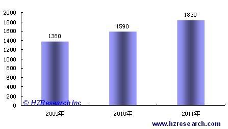 Electricity Income Throughout the Years in China Electricity Income Throughout the Years in China