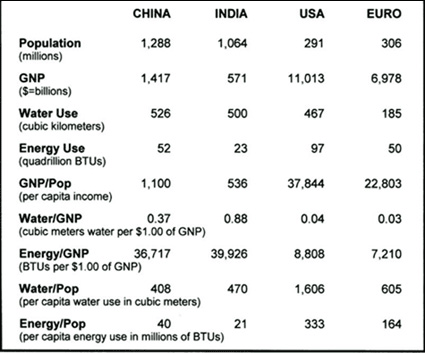 Key Variables: Most Populous/Wealthies Nation