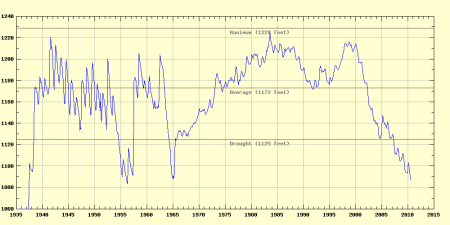 Lake Mead Water Levels Chart