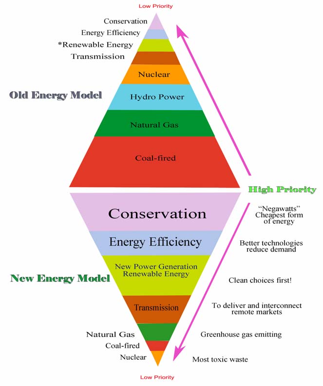 Energy Model - Old and New Energy Model - Old and New