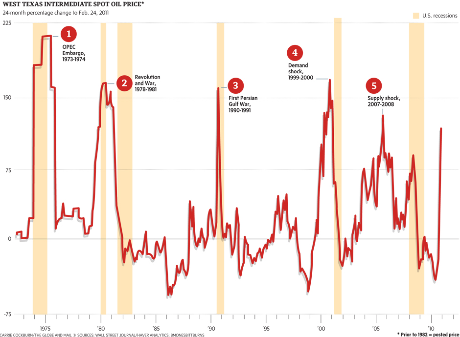 spot oil prices in Texas over the past 40 years spot oil prices in Texas over the past 40 years