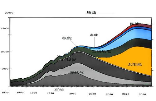 Growth Rate for Nonrenewables and Renewables in China Until 2090 Growth Rate for Nonrenewables and Renewables in China Until 2090