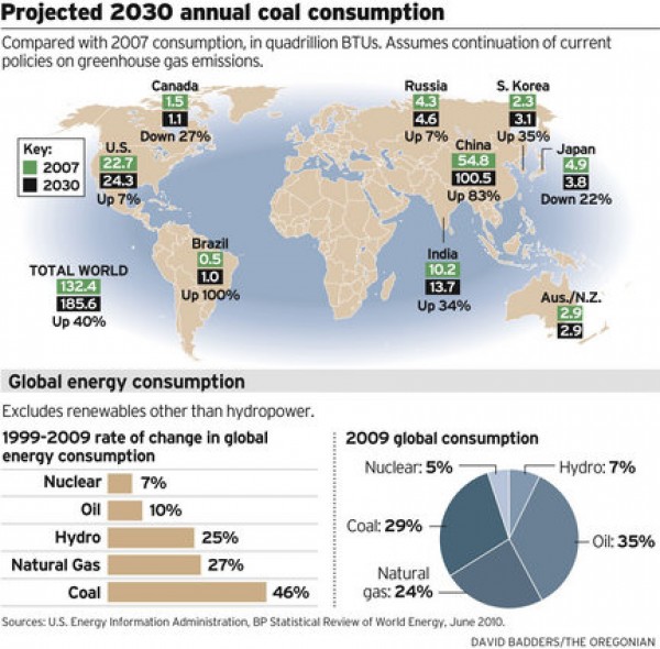 Projected 2030 Annual Coal Consumption
