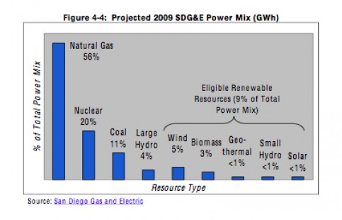 SDG&amp;E Projected Mix