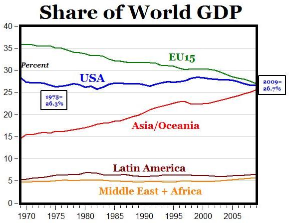 Share of World GDP Share of World GDP
