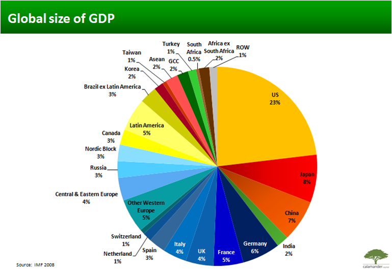 Size of GDP Size of GDP