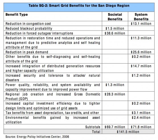 Smart Grid Benefits for the San Diego Region
