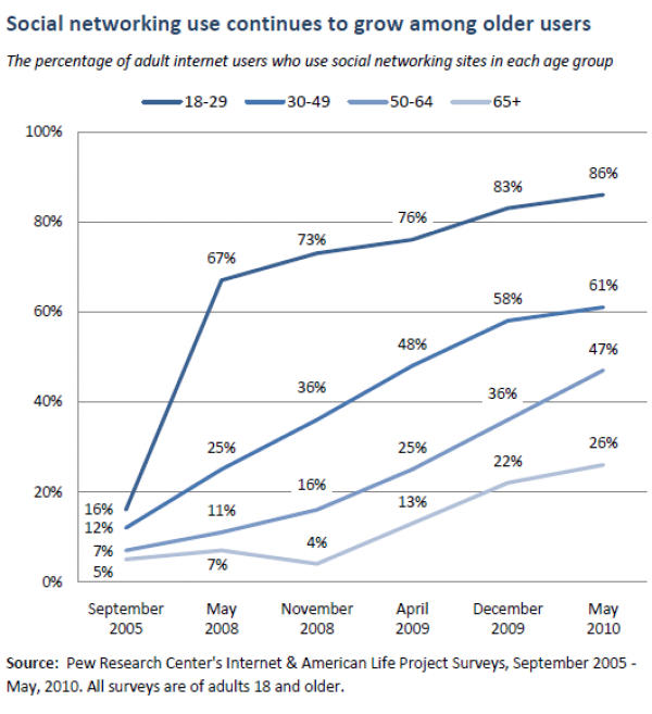 Social Networking Grows Among Older Users Social Networking Grows Among Older Users