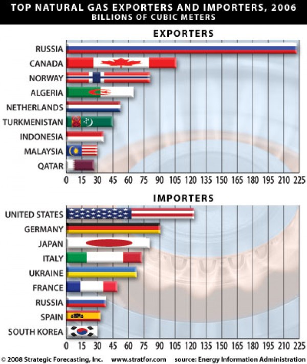 Top Natural Gas Exporters and Importers 2006