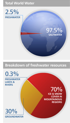 Total Water Resources
