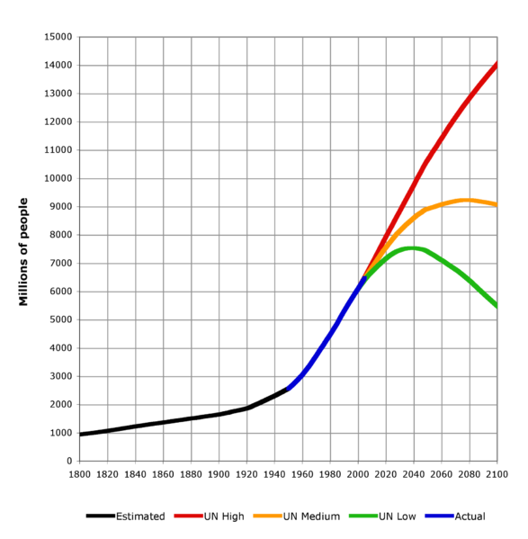 UN Estimate Vs. World Growth