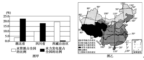 The potential and current hydro power amount in China's top three provinces and the overall  The potential and current hydro power amount in China's top three provinces and the overall