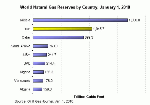 World Natural Gas Reserves by Country, January 2010