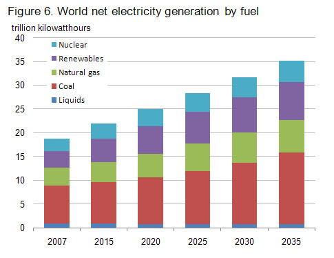 World net electricity generation by fuel
