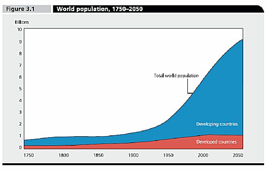 World Population, 1750-2050