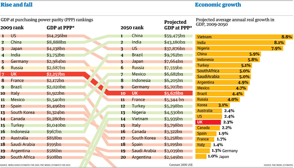 GDP projections to 2050 GDP projections to 2050