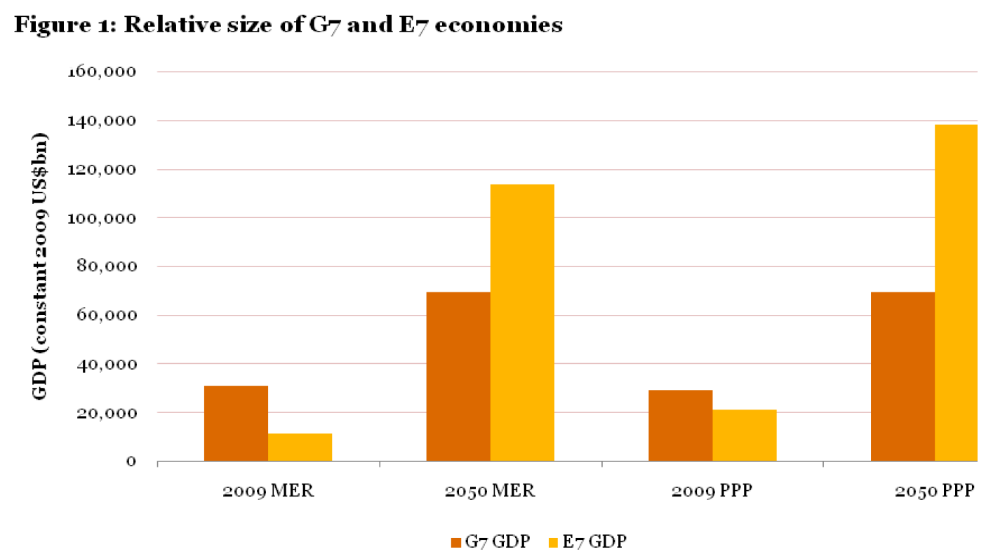 Relative size of G7 and E7 economies Relative size of G7 and E7 economies