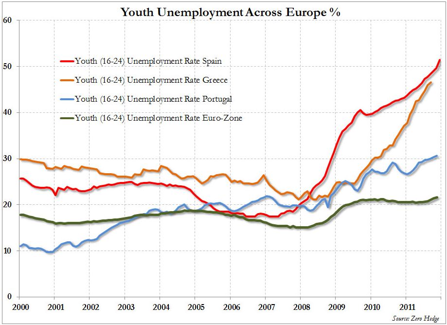 Youth unemployment across Europe Youth unemployment across Europe