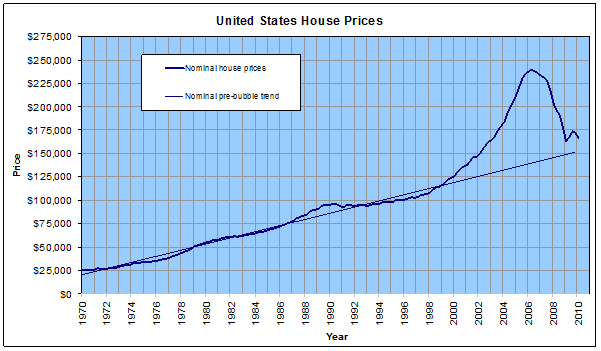 US house prices US house prices
