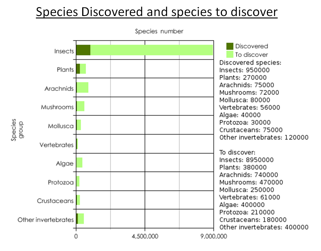 Species discovered and species to discover Species discovered and species to discover