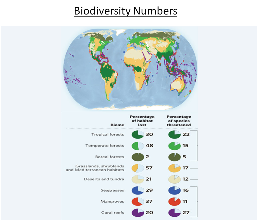Biodiversity numbers Biodiversity numbers