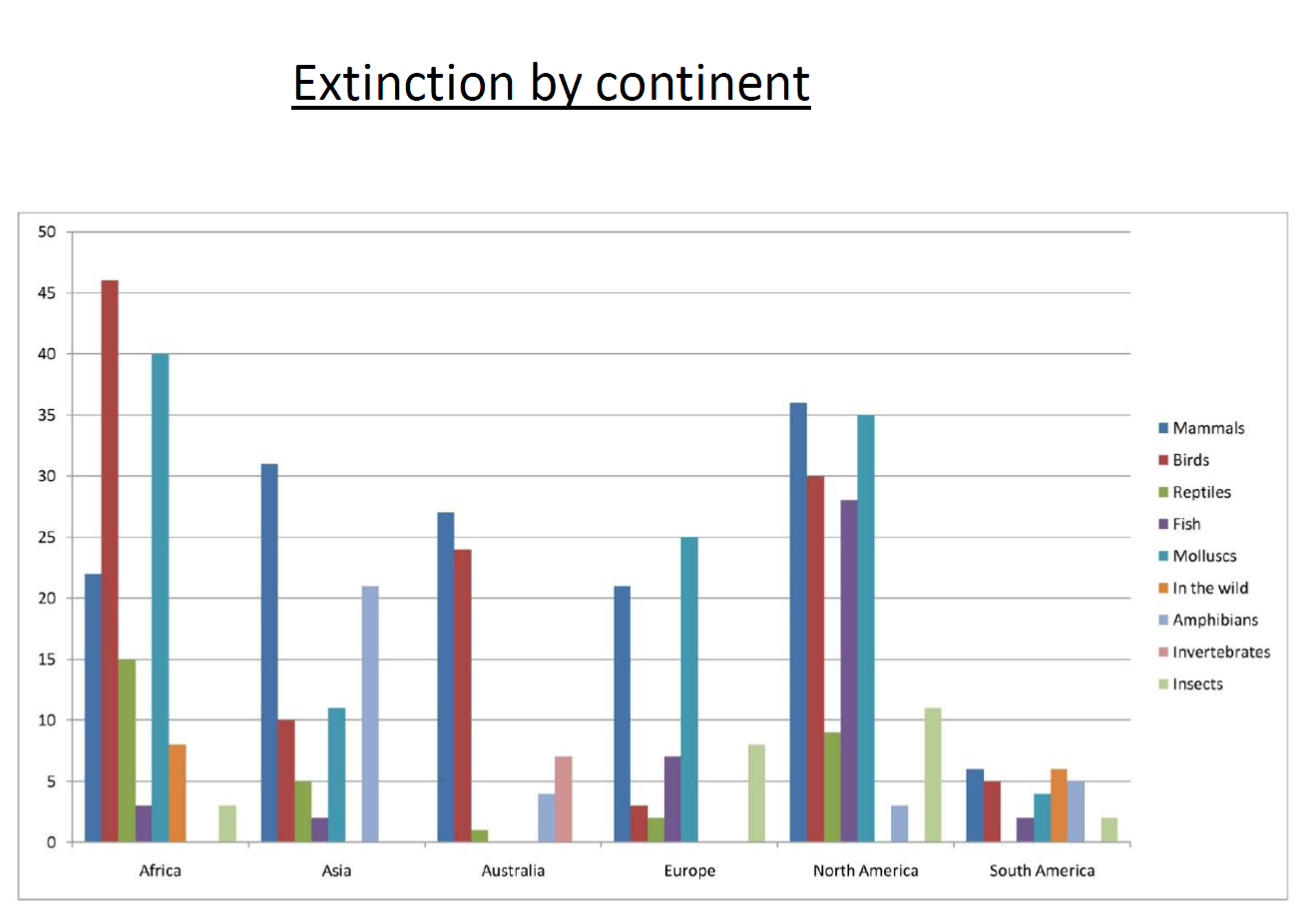 extinction by continent extinction by continent