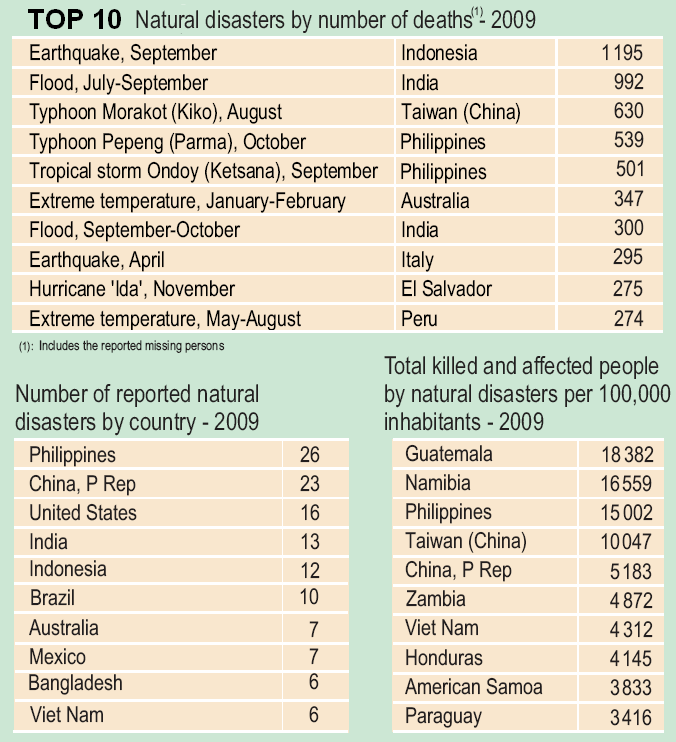 Top 10 Natural disasters in 2009