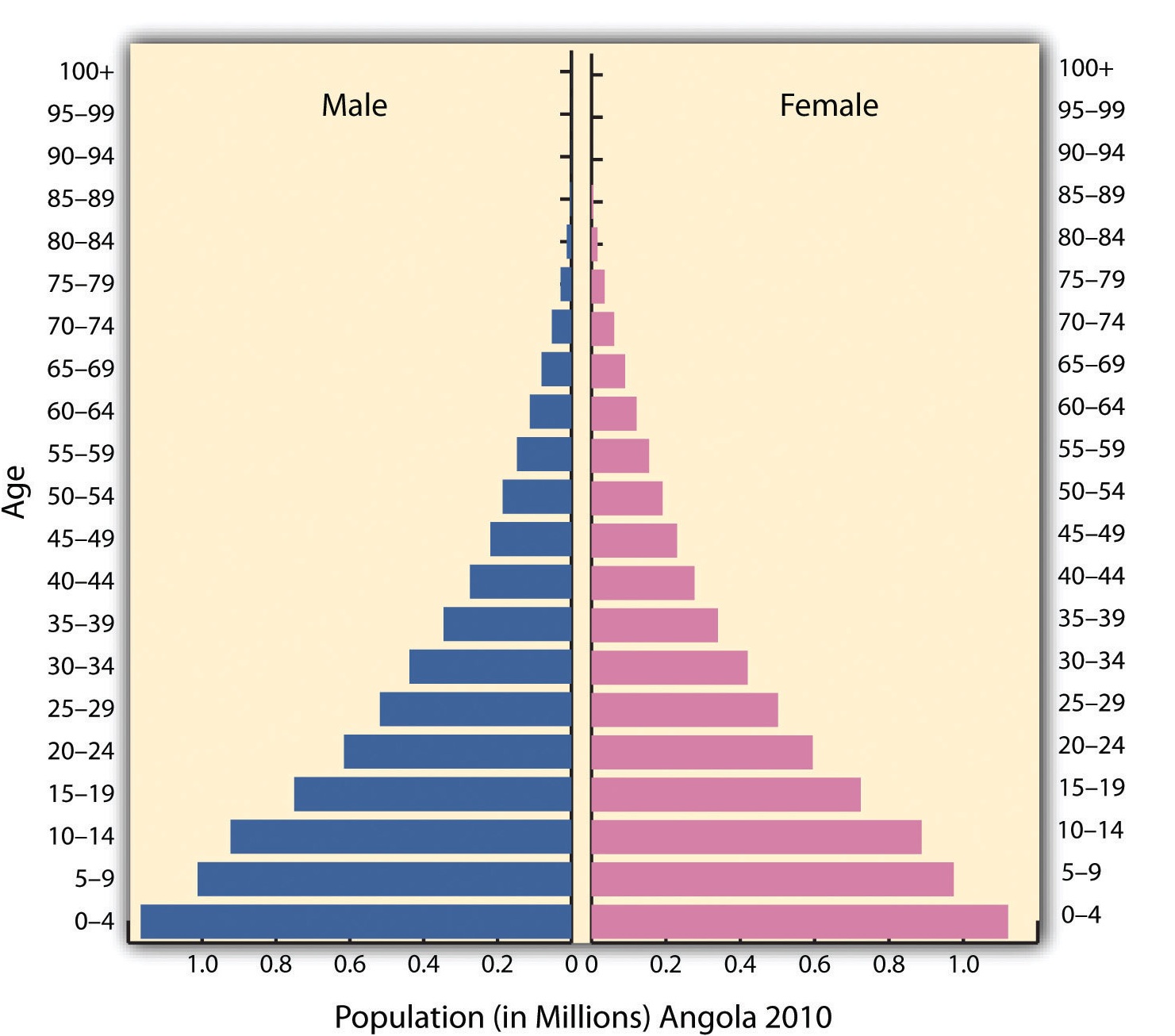 Angola Population 2010 Angola Population 2010
