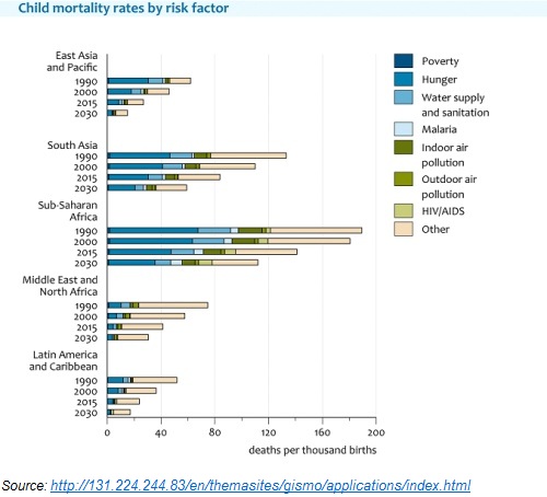 Child Mortality Rates by Risk Factor Child Mortality Rates by Risk Factor