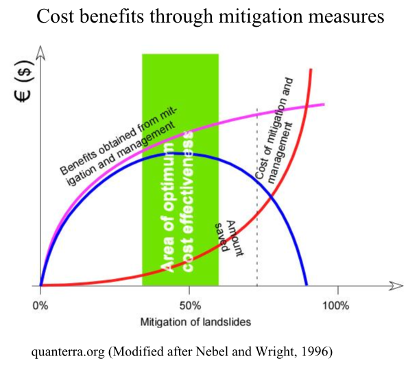 Cost benefits through natural disaster mitigation? Cost benefits through natural disaster mitigation?