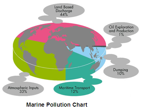 Marine pollution chart Marine pollution chart