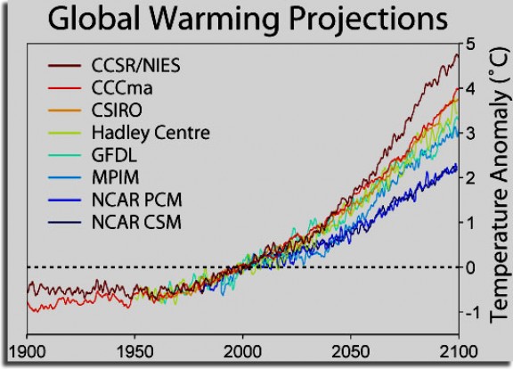 Global warming projection Global warming projection