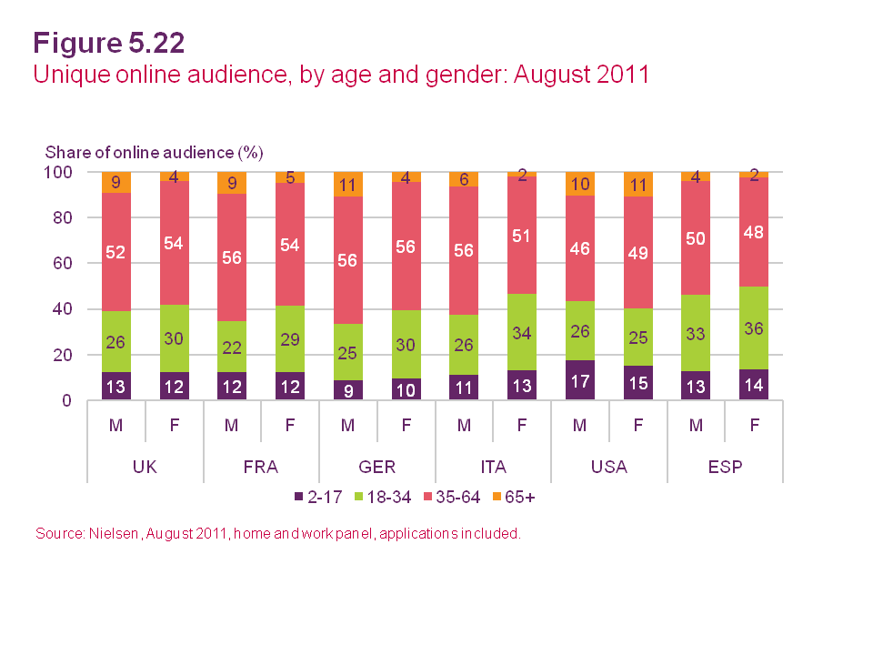 unique online audience by age and gender, August 2011 unique online audience by age and gender, August 2011